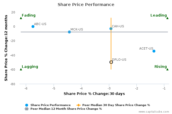 Share Price Performance Share Price Performance