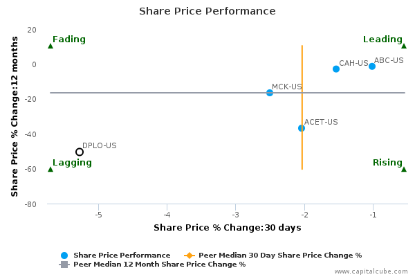 Share Price Performance Share Price Performance