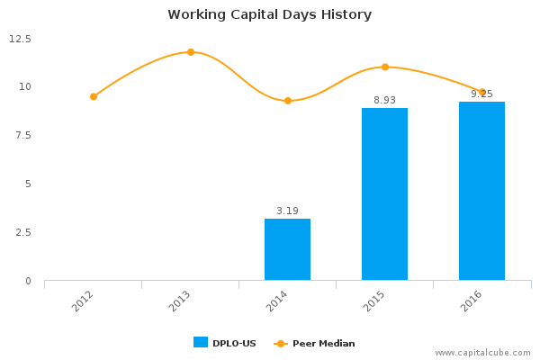 Working Capital Days History Working Capital Days History