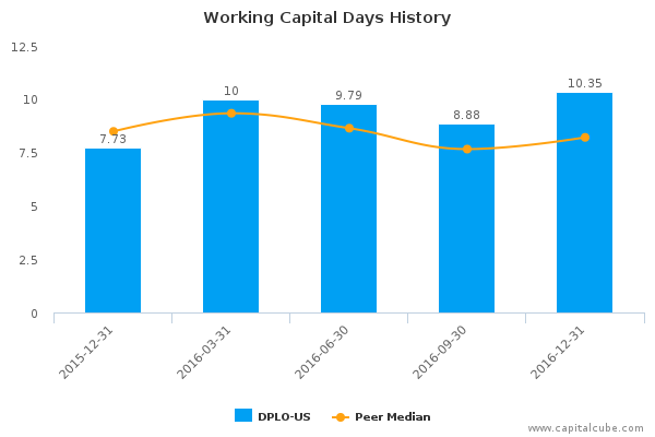 Working Capital Days History Working Capital Days History