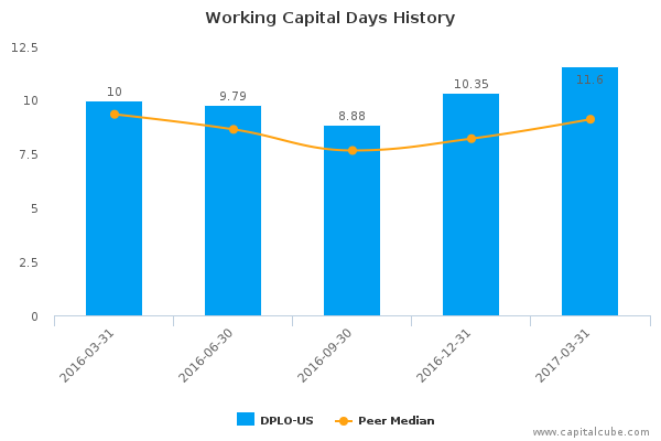 Working Capital Days History Working Capital Days History