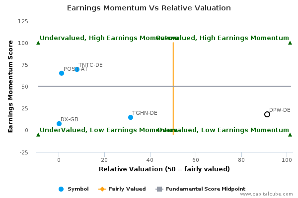 Earnings Momentum Vs Relative Valuation Earnings Momentum Vs Relative Valuation