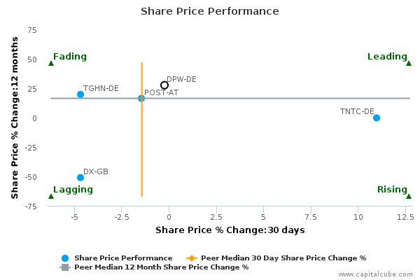 Share Price Performance Share Price Performance