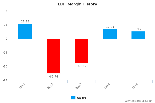 EBIT Margin History EBIT Margin History