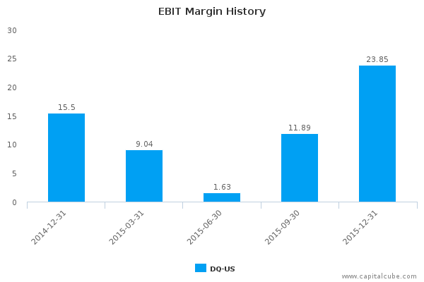 EBIT Margin History EBIT Margin History