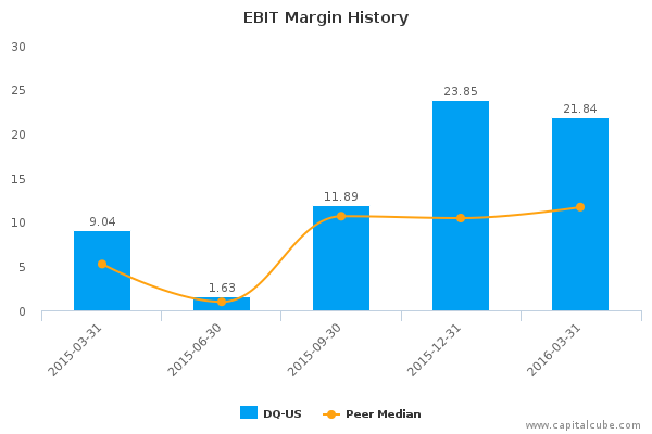 EBIT Margin History EBIT Margin History