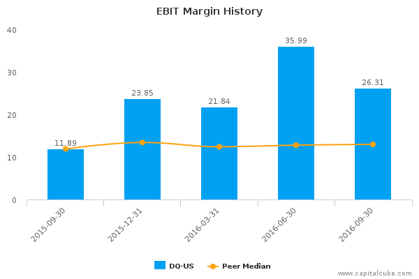 EBIT Margin History EBIT Margin History