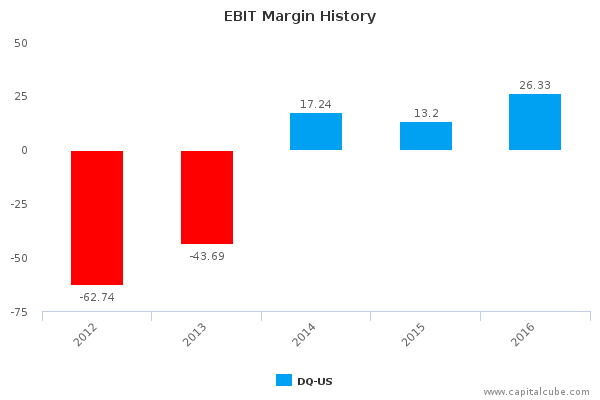 EBIT Margin History EBIT Margin History