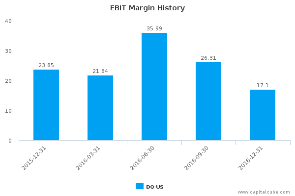 EBIT Margin History EBIT Margin History