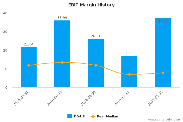 EBIT Margin History EBIT Margin History