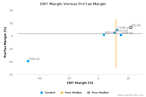 EBIT Margin Versus PreTax Margin EBIT Margin Versus PreTax Margin