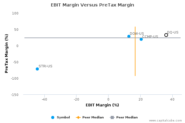 EBIT Margin Versus PreTax Margin EBIT Margin Versus PreTax Margin