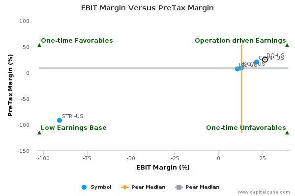 EBIT Margin Versus PreTax Margin EBIT Margin Versus PreTax Margin
