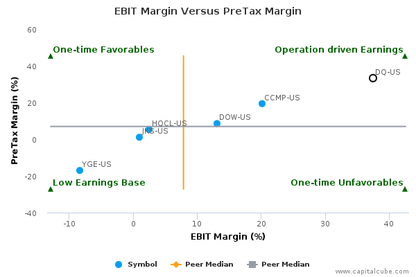 EBIT Margin Versus PreTax Margin EBIT Margin Versus PreTax Margin