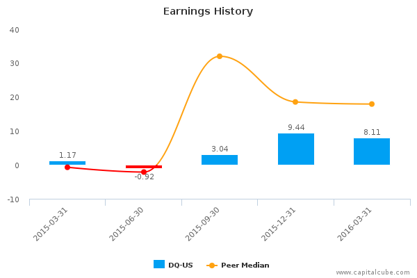 Earnings History Earnings History