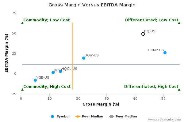 Gross Margin Versus EBITDA Margin Gross Margin Versus EBITDA Margin