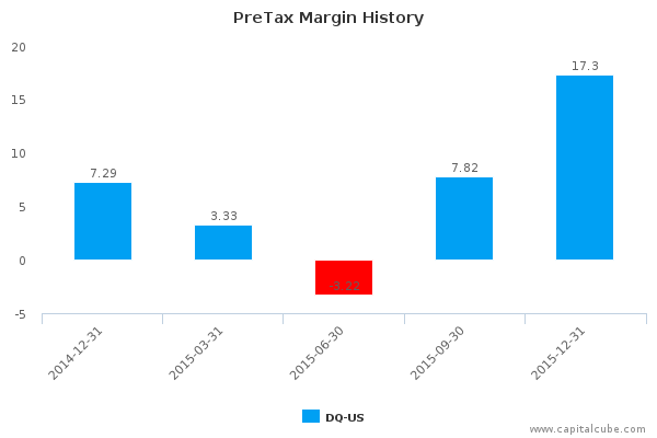 PreTax Margin History PreTax Margin History
