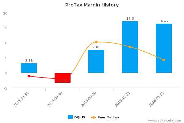 PreTax Margin History PreTax Margin History