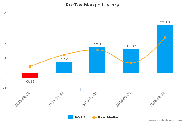 PreTax Margin History PreTax Margin History