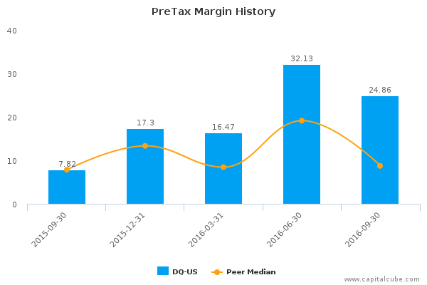 PreTax Margin History PreTax Margin History