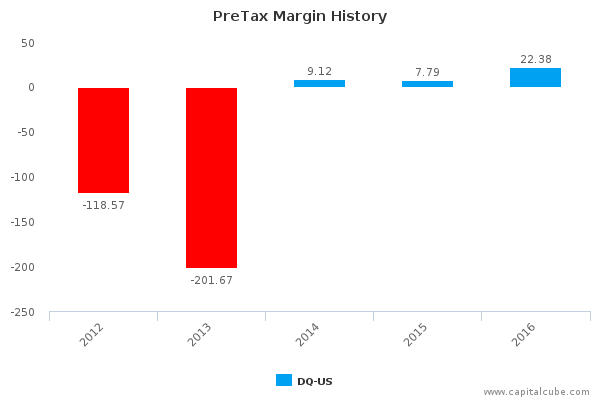 PreTax Margin History PreTax Margin History