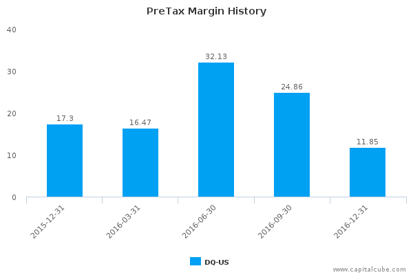 PreTax Margin History PreTax Margin History