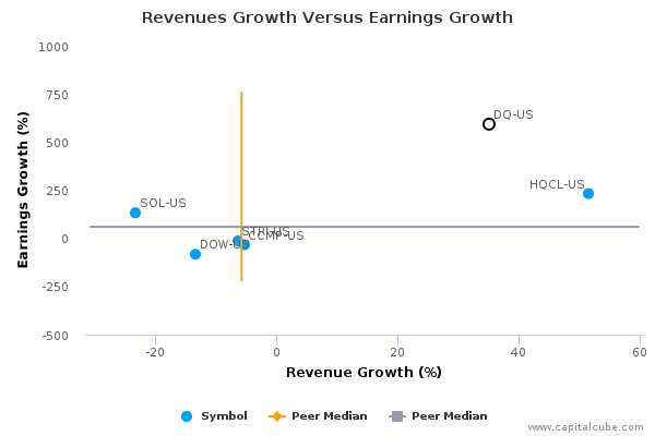 Revenues Growth Versus Earnings Growth Revenues Growth Versus Earnings Growth