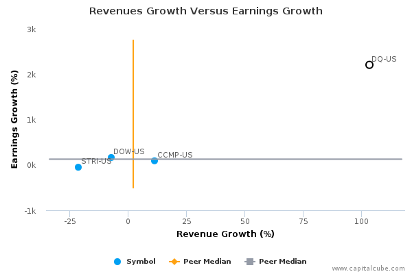 Revenues Growth Versus Earnings Growth Revenues Growth Versus Earnings Growth