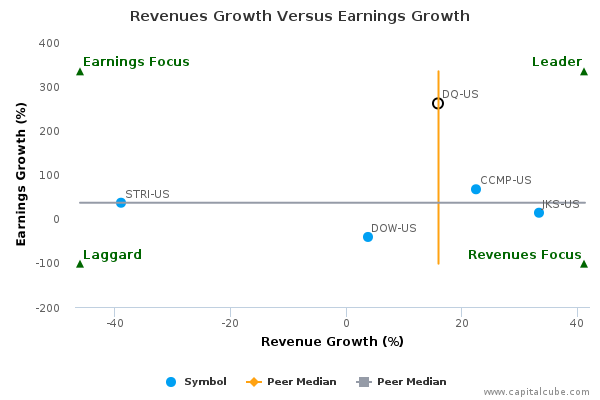 Revenues Growth Versus Earnings Growth Revenues Growth Versus Earnings Growth