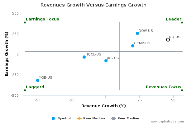Revenues Growth Versus Earnings Growth Revenues Growth Versus Earnings Growth
