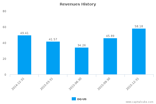 Revenues History Revenues History