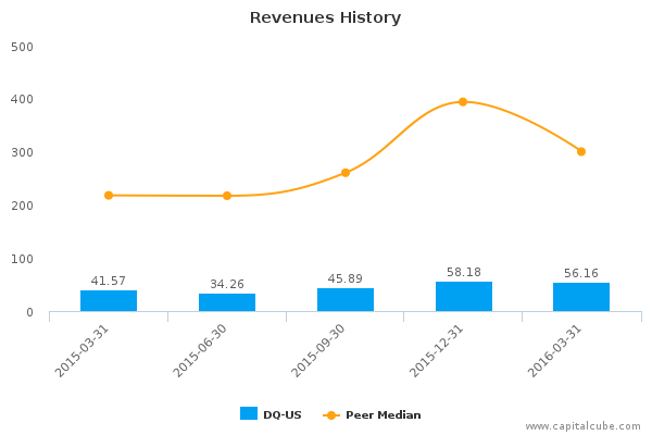 Revenues History Revenues History