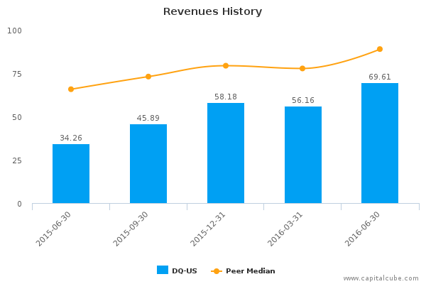 Revenues History Revenues History