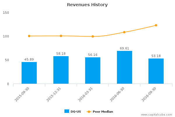 Revenues History Revenues History