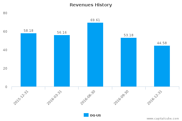 Revenues History Revenues History