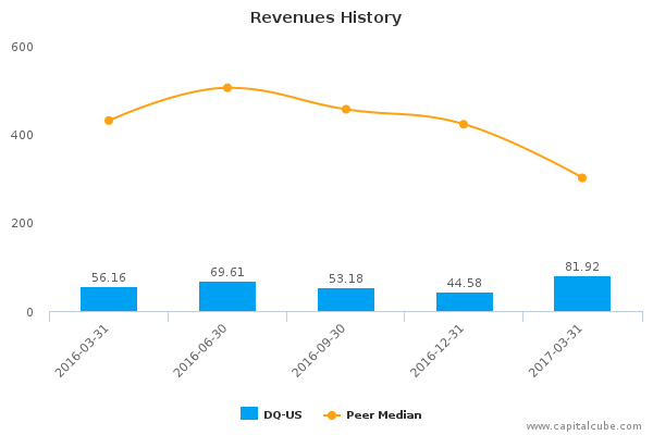 Revenues History Revenues History