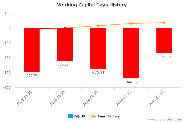 Working Capital Days History Working Capital Days History