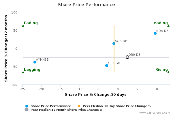 Share Price Performance Share Price Performance