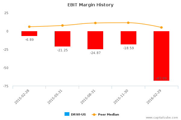EBIT Margin History EBIT Margin History