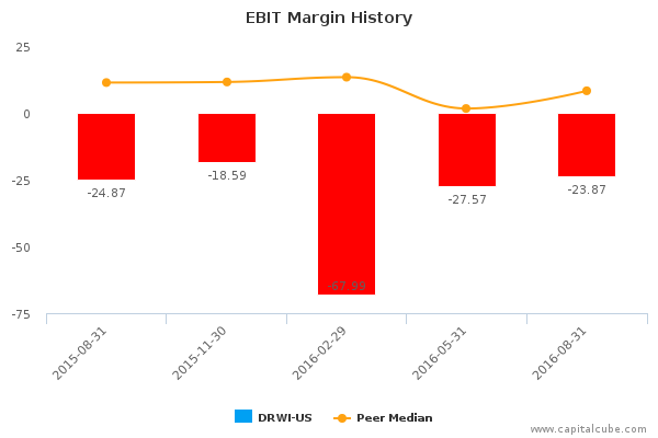 EBIT Margin History EBIT Margin History
