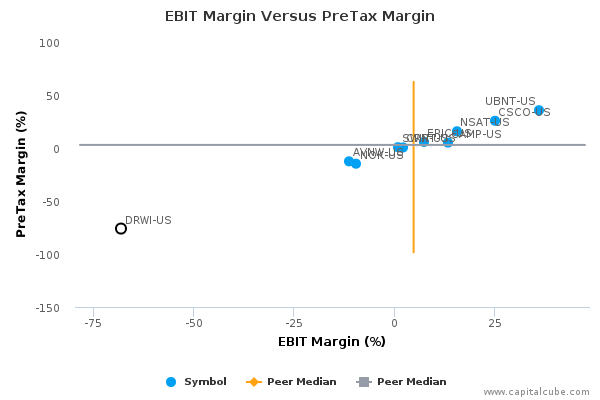 EBIT Margin Versus PreTax Margin EBIT Margin Versus PreTax Margin