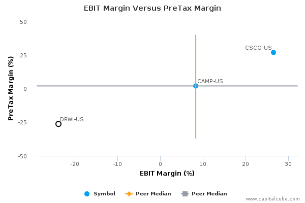 EBIT Margin Versus PreTax Margin EBIT Margin Versus PreTax Margin