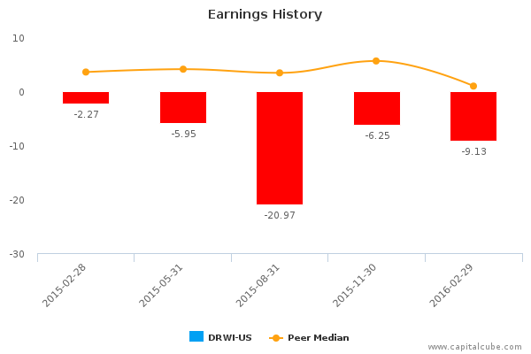 Earnings History Earnings History