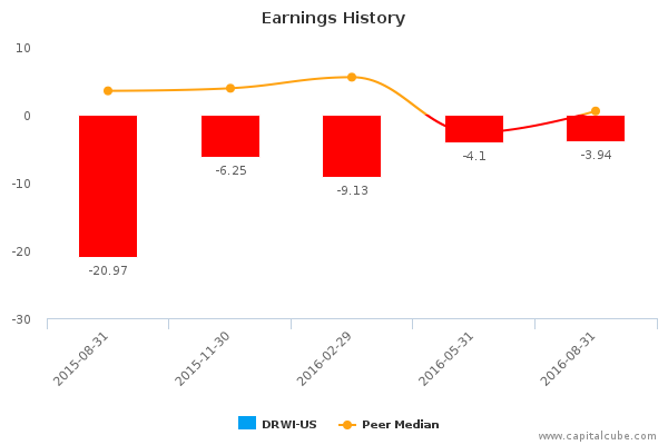 Earnings History Earnings History