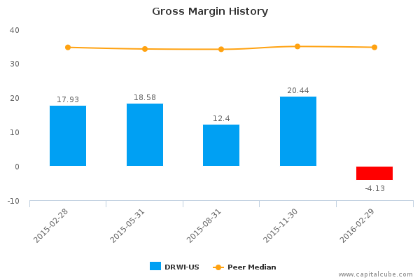 Gross Margin History Gross Margin History