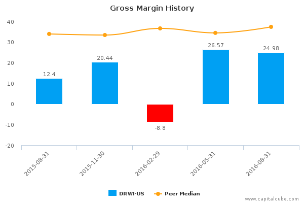 Gross Margin History Gross Margin History