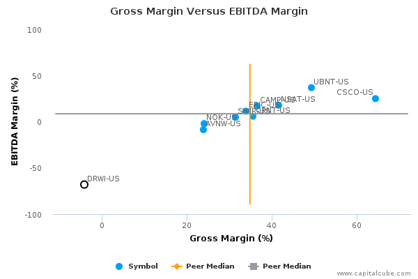 Gross Margin Versus EBITDA Margin Gross Margin Versus EBITDA Margin