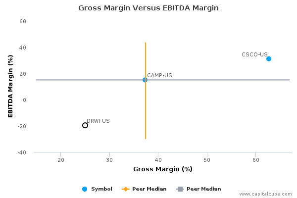 Gross Margin Versus EBITDA Margin Gross Margin Versus EBITDA Margin