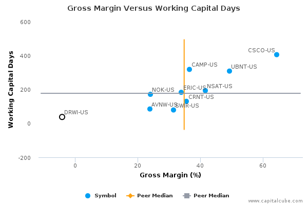 Gross Margin Versus Working Capital Days Gross Margin Versus Working Capital Days