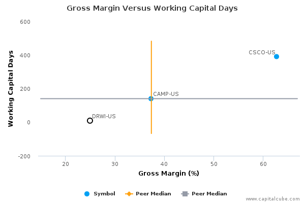 Gross Margin Versus Working Capital Days Gross Margin Versus Working Capital Days